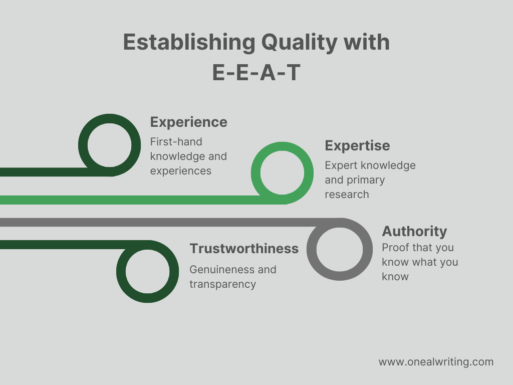 Text says: Establishing Quality E-E-A-T. Experience: First-hand knowledge and experiences. Expertise: Expert Knowledge and primary research, Trustworthiness: genuineness and transparency, Authority: Proof you know what you know
